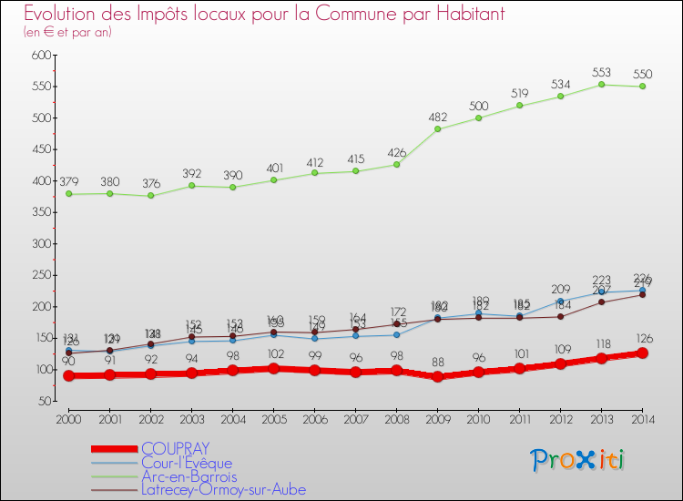 Evolution et montant des impôts locaux par Habitant pour COUPRAY et les communes proches de 2000 à 2014 Comparaison des impôts locaux par habitant pour COUPRAY et les communes voisines de 2000 à 2014