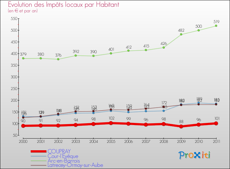 Evolution et montant des impôts locaux par Habitant pour COUPRAY et les communes proches Comparaison des impôts locaux par habitant pour COUPRAY et les communes voisines