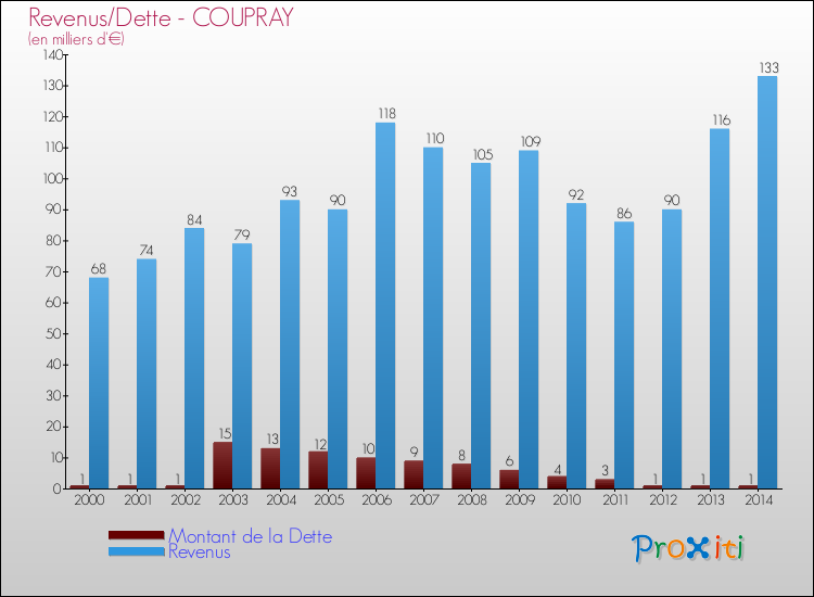 Evolution comparée de la dette et des revenus pour la commune de COUPRAY de 2000 à 2014 Comparaison de la dette et des revenus pour COUPRAY de 2000 à 2014