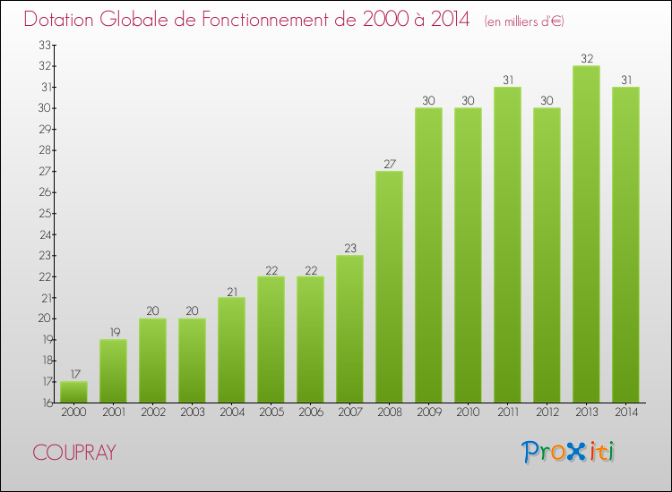 Evolution du montant de la Dotation Globale de Fonctionnement pour la commune de COUPRAY de 2000 à 2014 Evolution du montant de la Dotation Globale de Fonctionnement pour COUPRAY de 2000 à 2014