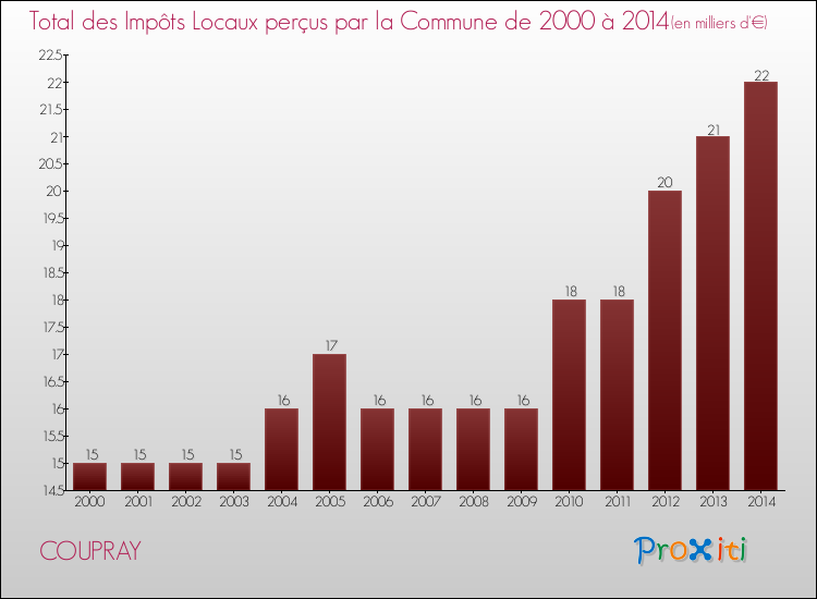 Evolution des Impôts Locaux pour la commune de COUPRAY de 2000 à 2014 Evolution des Impôts Locaux pour COUPRAY de 2000 à 2014