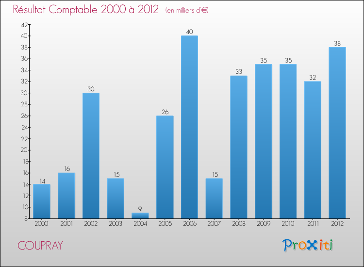 Evolution du résultat comptable pour la commune de COUPRAY de 2000 à 2012 Evolution du résultat comptable pour COUPRAY de 2000 à 2012