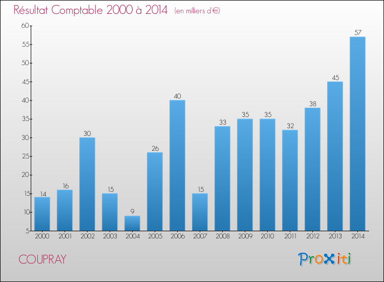 Evolution du résultat comptable pour la commune de COUPRAY de 2000 à 2014 Evolution du résultat comptable pour COUPRAY de 2000 à 2014