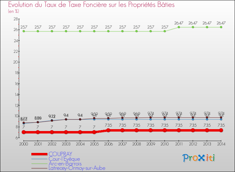 Evolution du taux de la taxe foncière sur le bati pour COUPRAY et les communes proches de 2000 à 2014 Comparaison des taux de taxe foncière sur le bati pour COUPRAY et les communes voisines de 2000 à 2014
