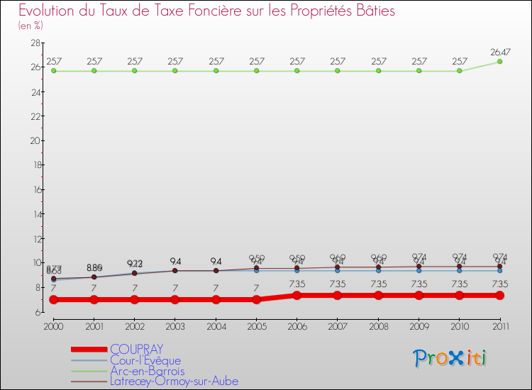 Evolution du taux de la taxe foncière sur le bati pour COUPRAY et les communes proches Comparaison des taux de taxe foncière sur le bati pour COUPRAY et les communes voisines