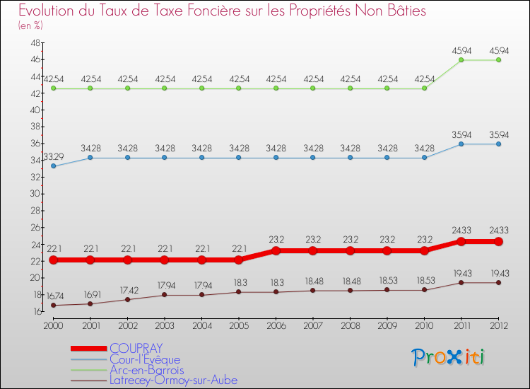 Evolution du taux de la taxe foncière sur les immeubles et terrains non batis pour COUPRAY et les communes proches de 2000 à 2012 Comparaison des taux de la taxe foncière sur les immeubles et terrains non batis pour COUPRAY et les communes voisines de 2000 à 2012