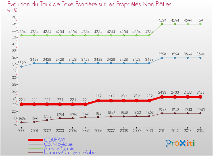 Evolution du taux de la taxe foncière sur les immeubles et terrains non batis pour COUPRAY et les communes proches de 2000 à 2014 Comparaison des taux de la taxe foncière sur les immeubles et terrains non batis pour COUPRAY et les communes voisines de 2000 à 2014