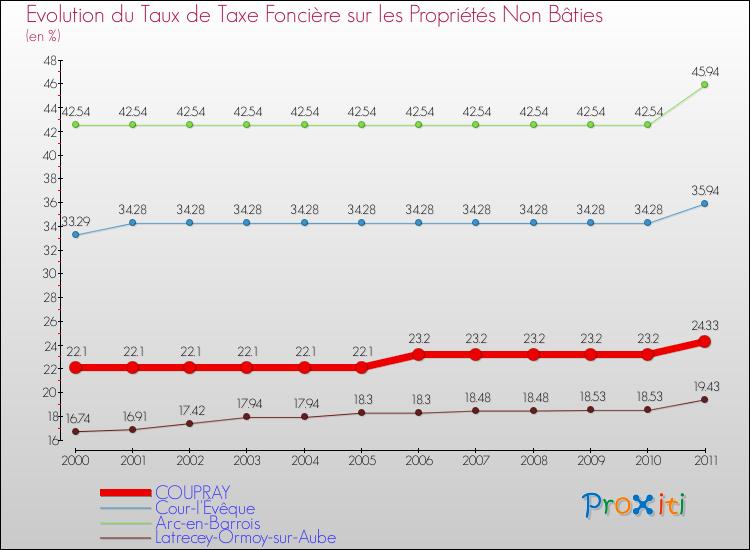 Evolution du taux de la taxe foncière sur les immeubles et terrains non batis pour COUPRAY et les communes proches Comparaison des taux de la taxe foncière sur les immeubles et terrains non batis pour COUPRAY et les communes voisines