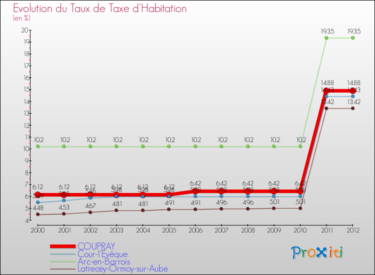 Evolution du taux de la taxe d'habitation pour COUPRAY et les communes proches Comparaison des taux de la taxe d'habitation pour COUPRAY et les communes voisines