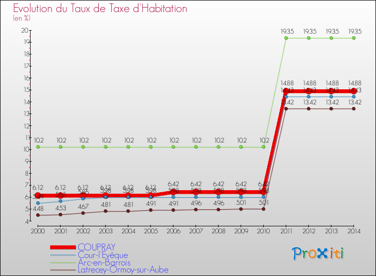 Evolution du taux de la taxe d'habitation pour COUPRAY et les communes proches de 2000 à 2014 Comparaison des taux de la taxe d'habitation pour COUPRAY et les communes voisines de 2000 à 2014