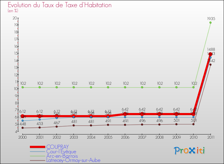 Evolution du taux de la taxe d'habitation pour COUPRAY et les communes proches Comparaison des taux de la taxe d'habitation pour COUPRAY et les communes voisines
