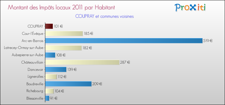 Montant des impôts locaux par Habitant pour COUPRAY et les communes proches Comparaison des impôts locaux par habitant pour COUPRAY et les communes voisines