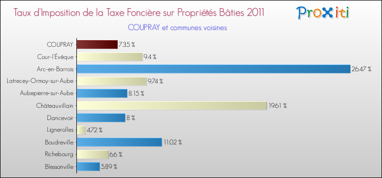 Taux d'imposition de la taxe foncière sur le bati 2011 pour COUPRAY et les communes proches Comparaison des taux d'imposition de la taxe foncière sur le bati 2011 pour COUPRAY et les communes voisines