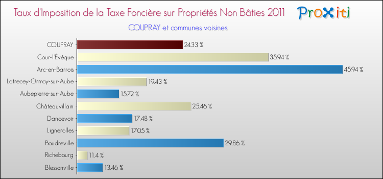 Taux d'imposition de la taxe foncière sur les immeubles et terrains non batis 2011 pour COUPRAY et les communes proches Comparaison des taux d'imposition de la taxe foncière sur les immeubles et terrains non batis 2011 pour COUPRAY et les communes voisines