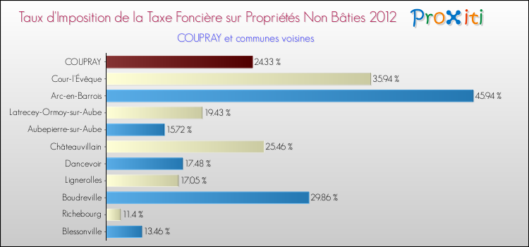 Taux d'imposition de la taxe foncière sur les immeubles et terrains non batis 2012 pour COUPRAY et les communes proches Comparaison des taux d'imposition de la taxe foncière sur les immeubles et terrains non batis 2012 pour COUPRAY et les communes voisines