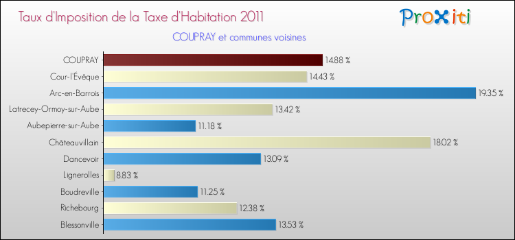 Taux d'imposition de la taxe d'habitation 2011 pour COUPRAY et les communes proches Comparaison des taux d'imposition de la taxe d'habitation 2011 pour COUPRAY et les communes voisines