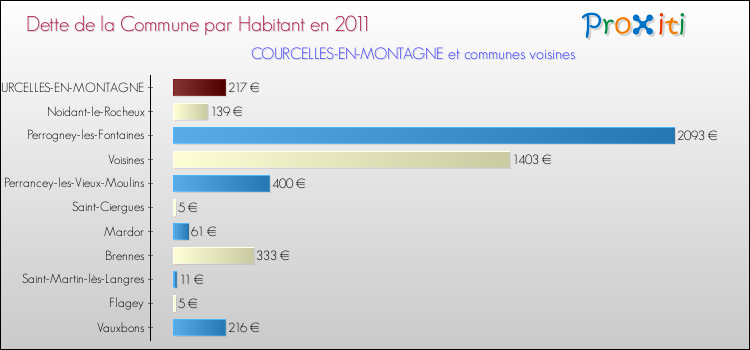 Dette par habitant de la commune en 2011 pour COURCELLES-EN-MONTAGNE et les communes proches Comparaison de la dette par habitant de la commune en 2011 pour COURCELLES-EN-MONTAGNE et les communes voisines