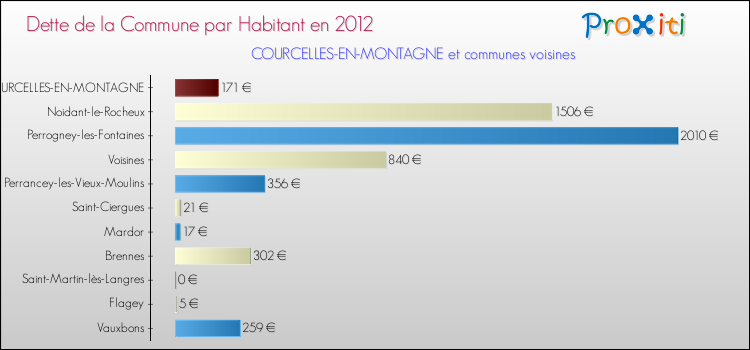 Dette par habitant de la commune en 2012 pour COURCELLES-EN-MONTAGNE et les communes proches Comparaison de la dette par habitant de la commune en 2012 pour COURCELLES-EN-MONTAGNE et les communes voisines