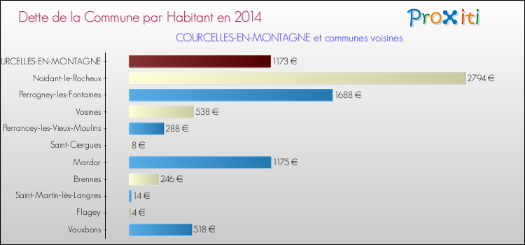 Dette par habitant de la commune en 2014 pour COURCELLES-EN-MONTAGNE et les communes proches Comparaison de la dette par habitant de la commune en 2014 pour COURCELLES-EN-MONTAGNE et les communes voisines