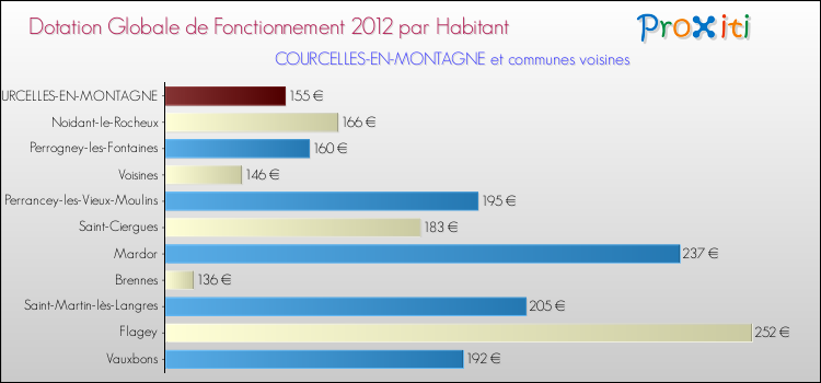 Montant des dotations globales de fonctionnement DGF par Habitant pour COURCELLES-EN-MONTAGNE et les communes proches Comparaison des des dotations globales de fonctionnement DGF par habitant pour COURCELLES-EN-MONTAGNE et les communes voisines
