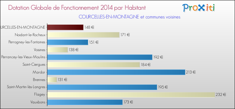 Montant des dotations globales de fonctionnement DGF par Habitant pour COURCELLES-EN-MONTAGNE et les communes proches en 2014. Comparaison des des dotations globales de fonctionnement DGF par habitant pour COURCELLES-EN-MONTAGNE et les communes voisines en 2014.