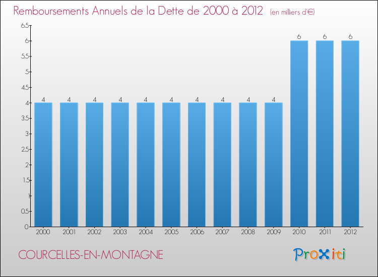 Evolution de l'annuité de la dette pour la commune de COURCELLES-EN-MONTAGNE de 2000 à 2012 Annuités de la dette pour COURCELLES-EN-MONTAGNE de 2000 à 2012