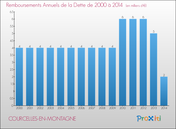 Evolution de l'annuité de la dette pour la commune de COURCELLES-EN-MONTAGNE de 2000 à 2014 Annuités de la dette pour COURCELLES-EN-MONTAGNE de 2000 à 2014