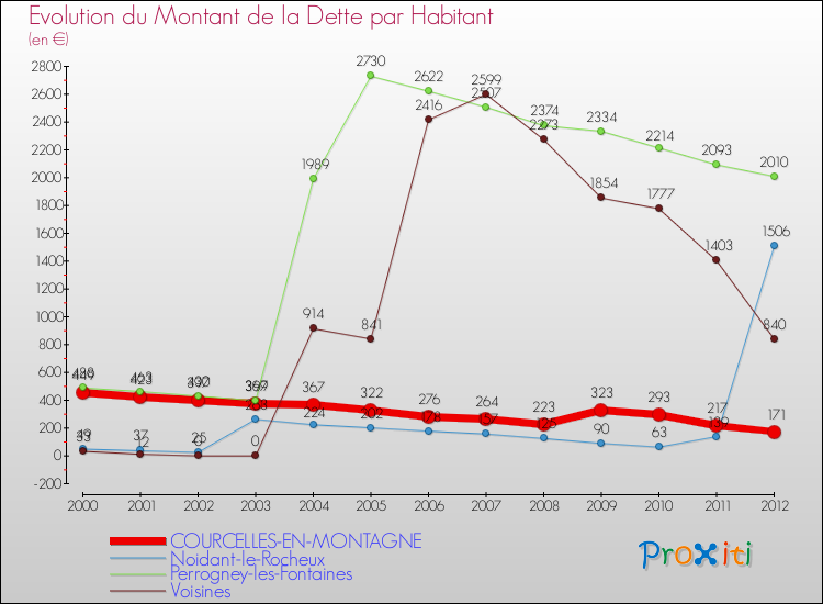 Evolution de la dette par habitant pour la commune de COURCELLES-EN-MONTAGNE et les communes proches de 2000 à 2012 Comparaison de la dette par habitant pour COURCELLES-EN-MONTAGNE et les communes voisines de 2000 à 2012
