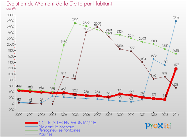 Evolution de la dette par habitant pour la commune de COURCELLES-EN-MONTAGNE et les communes proches de 2000 à 2014 Comparaison de la dette par habitant pour COURCELLES-EN-MONTAGNE et les communes voisines de 2000 à 2014