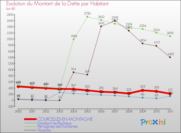 Evolution de la dette par habitant pour la commune de COURCELLES-EN-MONTAGNE et les communes proches Comparaison de la dette par habitant pour COURCELLES-EN-MONTAGNE et les communes voisines