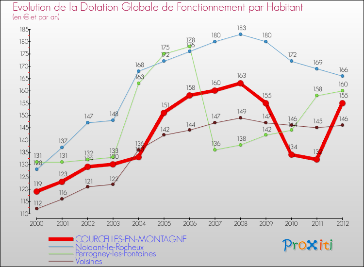 Evolution et montant de la dotation globale de fonctionnement par Habitant pour COURCELLES-EN-MONTAGNE et les communes proches Comparaison des dotations globales de fonctionnement par habitant pour COURCELLES-EN-MONTAGNE et les communes voisines