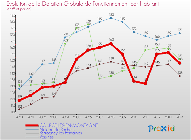 Evolution et montant de la dotation globale de fonctionnement par Habitant pour COURCELLES-EN-MONTAGNE et les communes proches de 2000 à 2014. Comparaison des dotations globales de fonctionnement par habitant pour COURCELLES-EN-MONTAGNE et les communes voisines de 2000 à 2014.