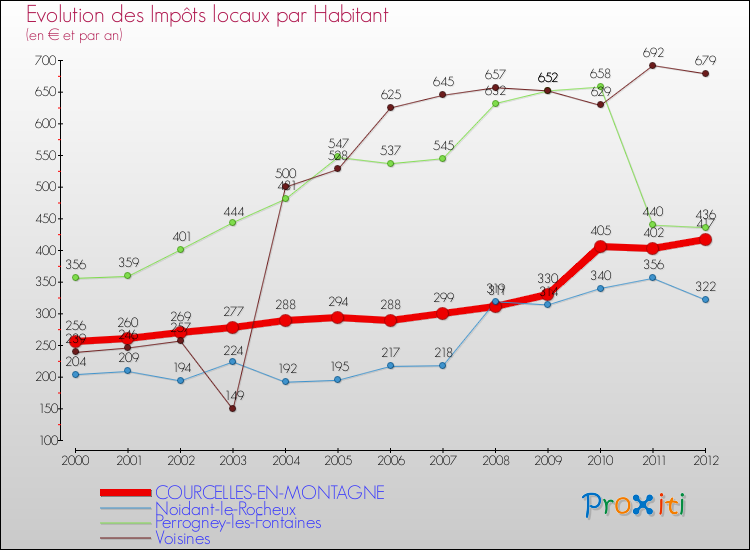 Evolution et montant des impôts locaux par Habitant pour COURCELLES-EN-MONTAGNE et les communes proches Comparaison des impôts locaux par habitant pour COURCELLES-EN-MONTAGNE et les communes voisines
