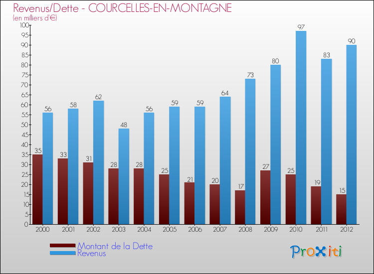 Evolution comparée de la dette et des revenus pour la commune de COURCELLES-EN-MONTAGNE de 2000 à 2012 Comparaison de la dette et des revenus pour COURCELLES-EN-MONTAGNE de 2000 à 2012