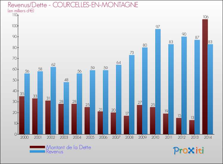 Evolution comparée de la dette et des revenus pour la commune de COURCELLES-EN-MONTAGNE de 2000 à 2014 Comparaison de la dette et des revenus pour COURCELLES-EN-MONTAGNE de 2000 à 2014