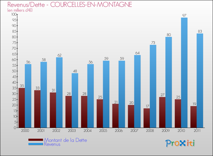 Evolution comparée de la dette et des revenus pour la commune de COURCELLES-EN-MONTAGNE de 2000 à 2011 Comparaison de la dette et des revenus pour COURCELLES-EN-MONTAGNE de 2000 à 2011