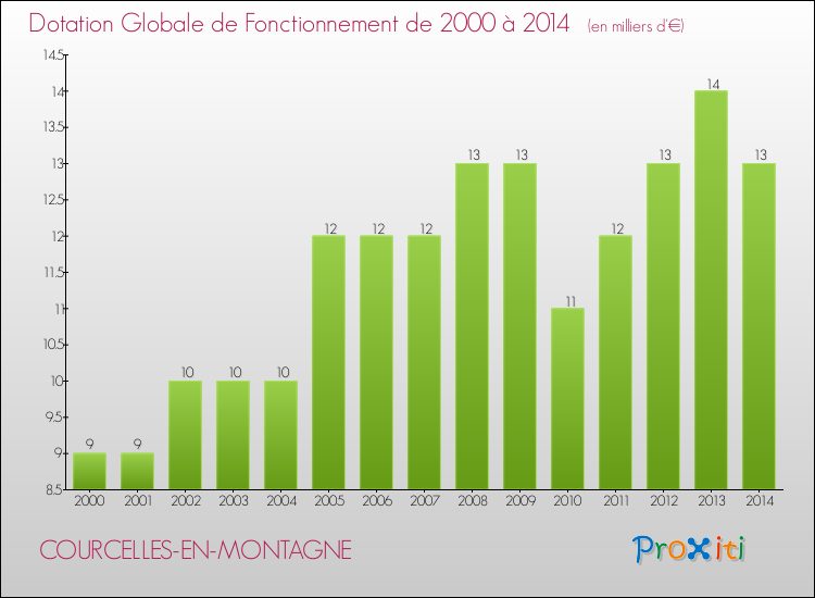 Evolution du montant de la Dotation Globale de Fonctionnement pour la commune de COURCELLES-EN-MONTAGNE de 2000 à 2014 Evolution du montant de la Dotation Globale de Fonctionnement pour COURCELLES-EN-MONTAGNE de 2000 à 2014