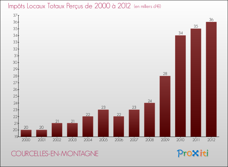 Evolution des Impôts Locaux pour la commune de COURCELLES-EN-MONTAGNE de 2000 à 2012 Evolution des Impôts Locaux pour COURCELLES-EN-MONTAGNE de 2000 à 2012