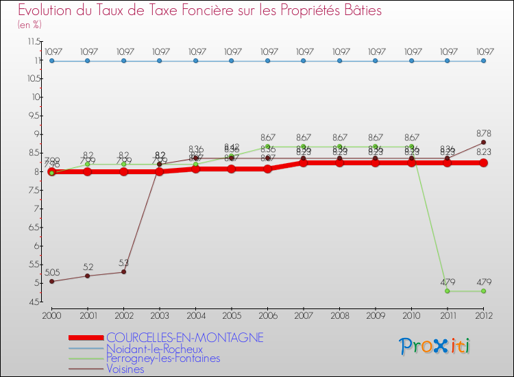 Evolution du taux de la taxe foncière sur le bati pour COURCELLES-EN-MONTAGNE et les communes proches de 2000 à 2012 Comparaison des taux de taxe foncière sur le bati pour COURCELLES-EN-MONTAGNE et les communes voisines de 2000 à 2012