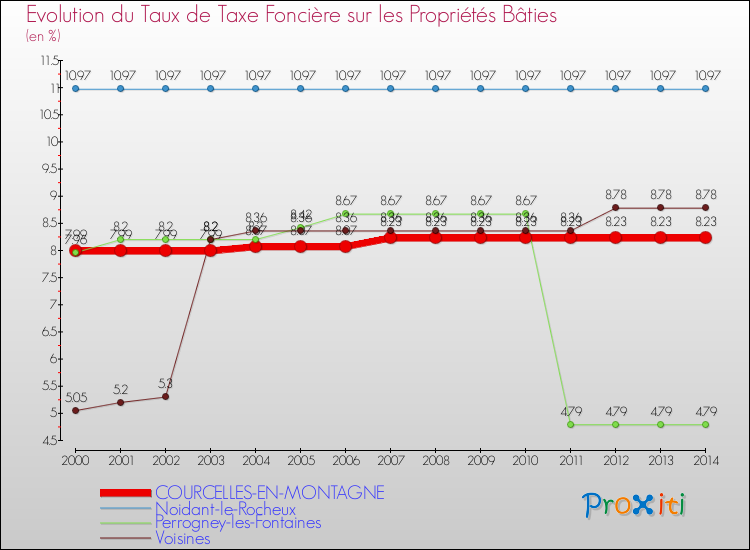 Evolution du taux de la taxe foncière sur le bati pour COURCELLES-EN-MONTAGNE et les communes proches de 2000 à 2014 Comparaison des taux de taxe foncière sur le bati pour COURCELLES-EN-MONTAGNE et les communes voisines de 2000 à 2014