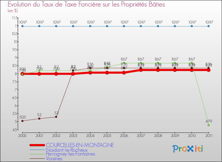 Evolution du taux de la taxe foncière sur le bati pour COURCELLES-EN-MONTAGNE et les communes proches Comparaison des taux de taxe foncière sur le bati pour COURCELLES-EN-MONTAGNE et les communes voisines