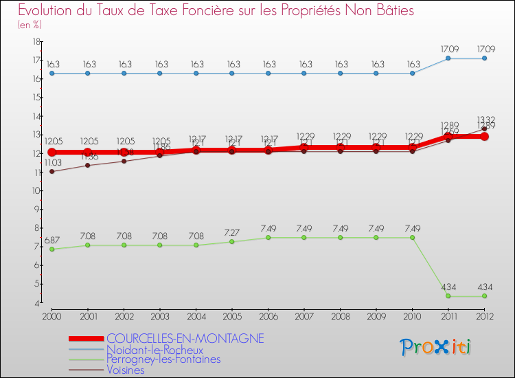 Evolution du taux de la taxe foncière sur les immeubles et terrains non batis pour COURCELLES-EN-MONTAGNE et les communes proches de 2000 à 2012 Comparaison des taux de la taxe foncière sur les immeubles et terrains non batis pour COURCELLES-EN-MONTAGNE et les communes voisines de 2000 à 2012