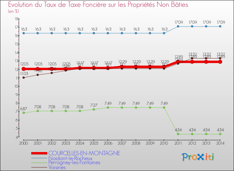 Evolution du taux de la taxe foncière sur les immeubles et terrains non batis pour COURCELLES-EN-MONTAGNE et les communes proches de 2000 à 2014 Comparaison des taux de la taxe foncière sur les immeubles et terrains non batis pour COURCELLES-EN-MONTAGNE et les communes voisines de 2000 à 2014
