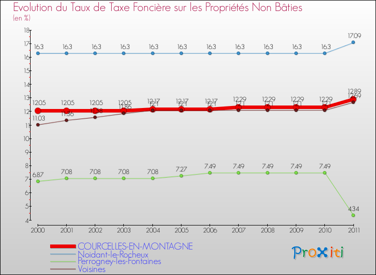Evolution du taux de la taxe foncière sur les immeubles et terrains non batis pour COURCELLES-EN-MONTAGNE et les communes proches Comparaison des taux de la taxe foncière sur les immeubles et terrains non batis pour COURCELLES-EN-MONTAGNE et les communes voisines