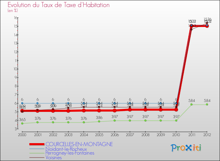Evolution du taux de la taxe d'habitation pour COURCELLES-EN-MONTAGNE et les communes proches Comparaison des taux de la taxe d'habitation pour COURCELLES-EN-MONTAGNE et les communes voisines