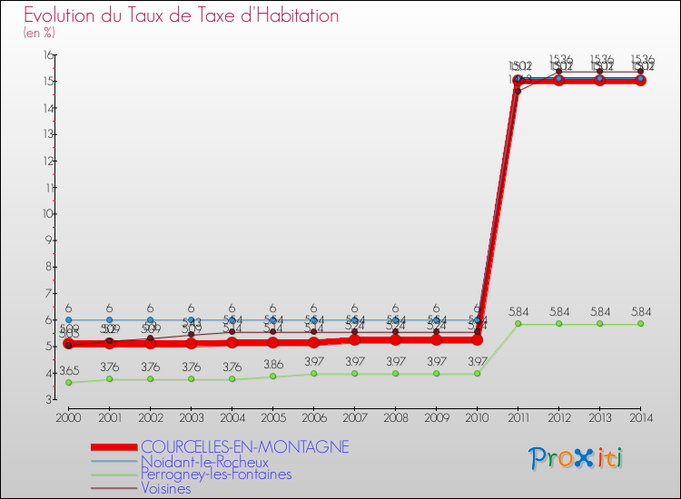 Evolution du taux de la taxe d'habitation pour COURCELLES-EN-MONTAGNE et les communes proches de 2000 à 2014 Comparaison des taux de la taxe d'habitation pour COURCELLES-EN-MONTAGNE et les communes voisines de 2000 à 2014