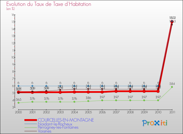 Evolution du taux de la taxe d'habitation pour COURCELLES-EN-MONTAGNE et les communes proches Comparaison des taux de la taxe d'habitation pour COURCELLES-EN-MONTAGNE et les communes voisines