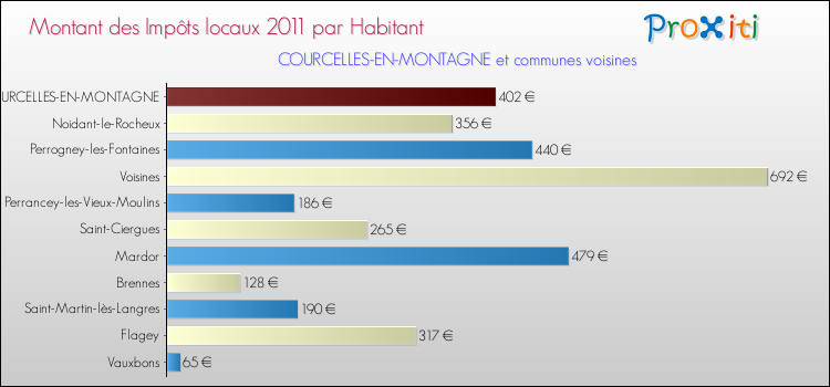 Montant des impôts locaux par Habitant pour COURCELLES-EN-MONTAGNE et les communes proches Comparaison des impôts locaux par habitant pour COURCELLES-EN-MONTAGNE et les communes voisines