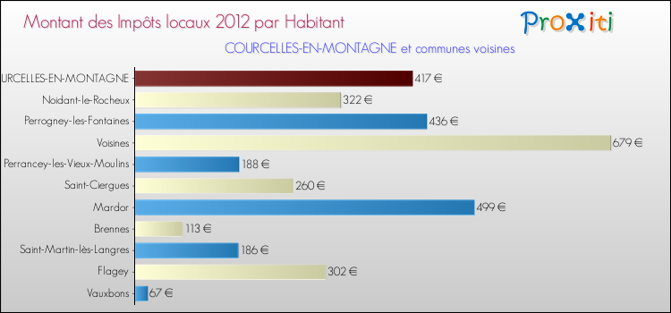 Montant des impôts locaux par Habitant pour COURCELLES-EN-MONTAGNE et les communes proches Comparaison des impôts locaux par habitant pour COURCELLES-EN-MONTAGNE et les communes voisines