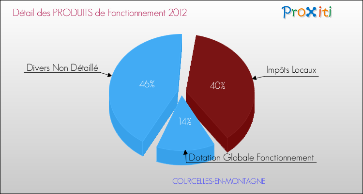 Décomposition du Budget de Fonctionnement 2012 de la commune de COURCELLES-EN-MONTAGNE Budget de Fonctionnement 2012 pour la commune de COURCELLES-EN-MONTAGNE